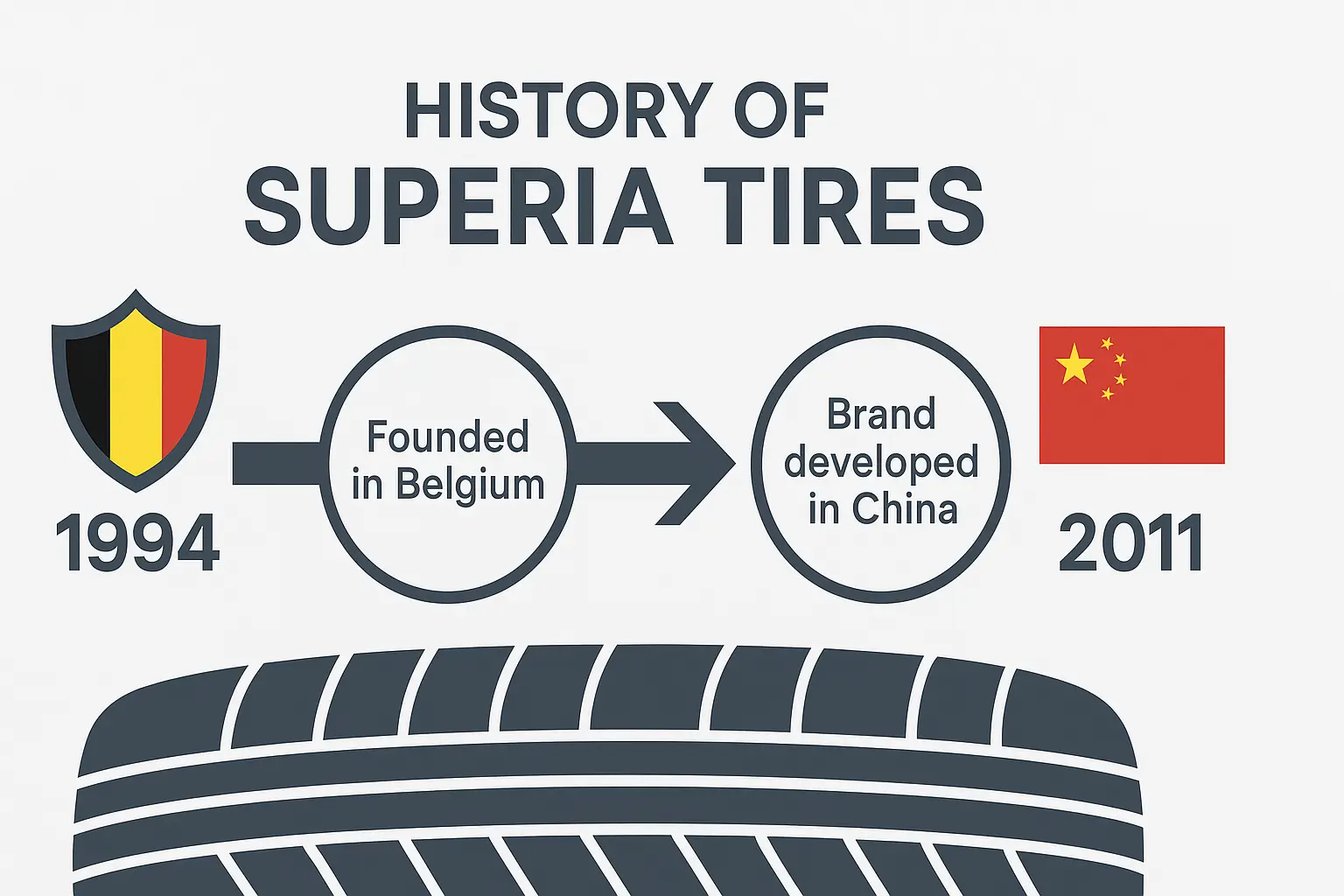 اینفوگرافیک تاریخچه برند Superia با پرچم بلژیک و چین
